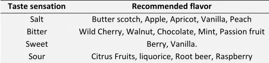 TABLE 01: RECOMMENDED FLAVOUR FOR THE PARTICULAR TASTE 
