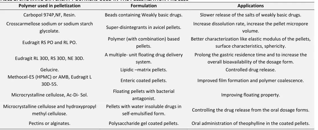 TABLE 2: SHOWING DIFFERENT POLYMERS USED IN THE PELLETIZATION PROCESS 