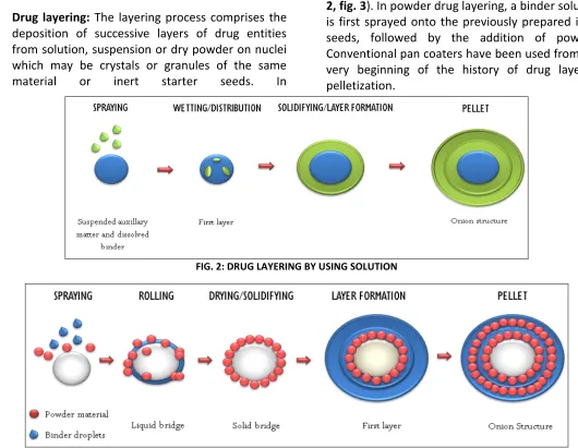 FIG. 2: DRUG LAYERING BY USING SOLUTION