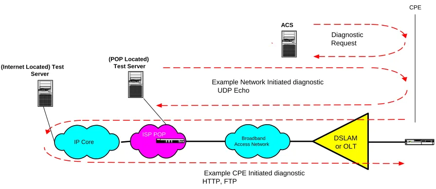 Figure 1  Performance testing components 