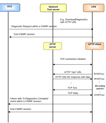 Figure 2  CPE DownloadDiagnostics using HTTP transport. 