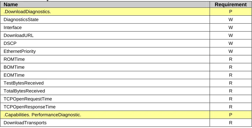 Table 3 Download:1 profile definition for a Device:1 and an InternetGatewayDevice:1 Name 