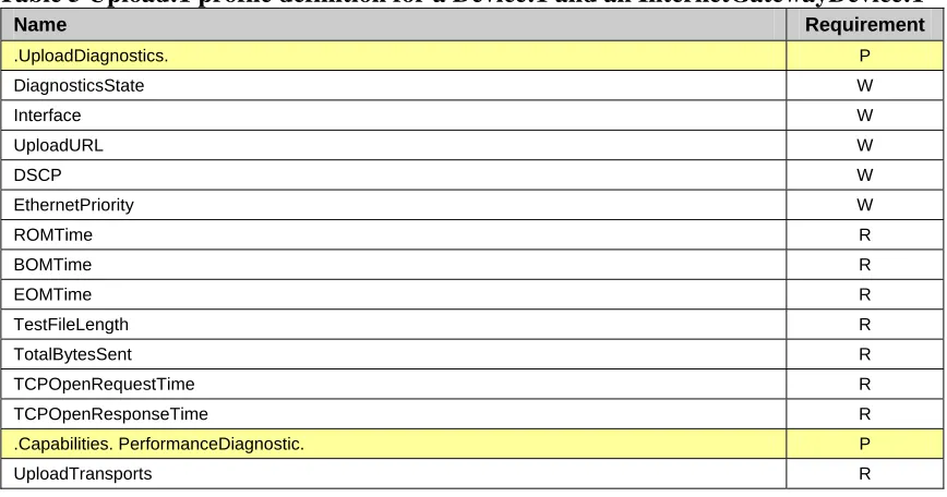 Table 5 Upload:1 profile definition for a Device:1 and an InternetGatewayDevice:1 NameRequirement
