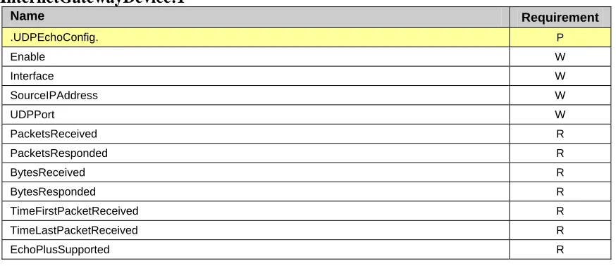 Table 7 UDPEcho:1 profile definition for a Device:1 and an InternetGatewayDevice:1 Name