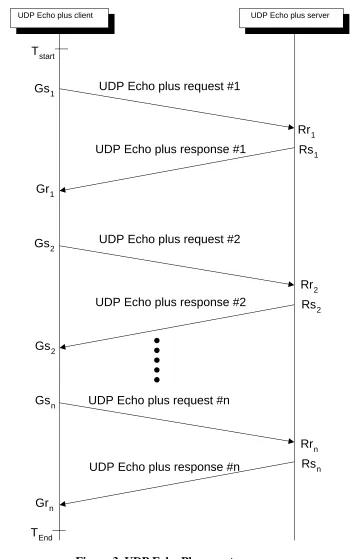 Figure 3  UDP Echo Plus event sequence 