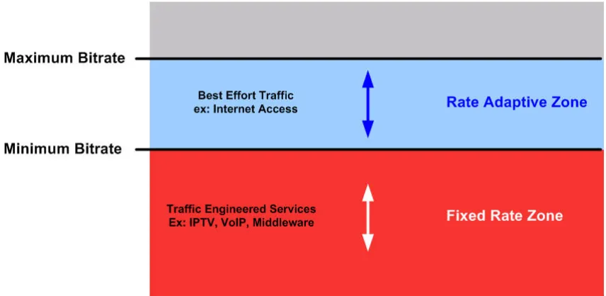 Figure 1 - Concept of Rate-Adaptive DSL Comprising Two Components 