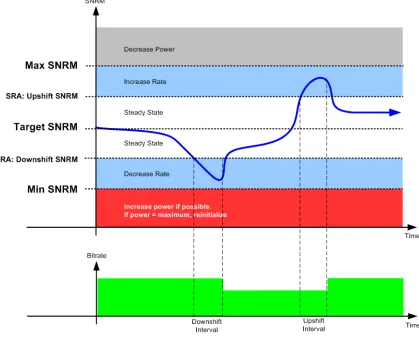 Figure 2 - Signal To Noise Ratio Margin (SNRM) Parameters and Seamless Rate Adaptation Interaction 