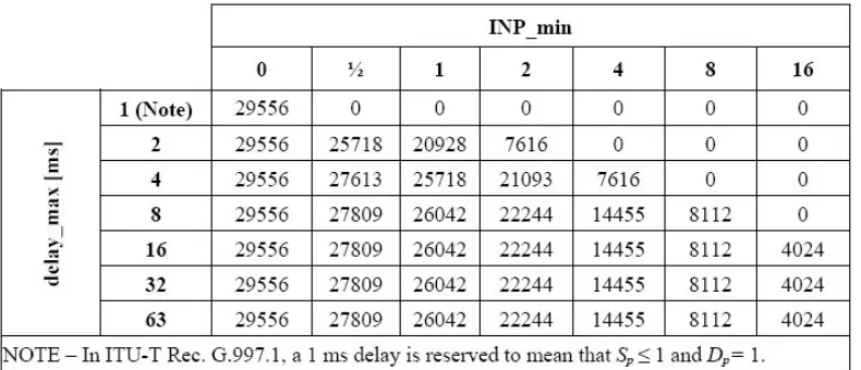 Table 1 Maximum Downstream Attainable Rate, no Extended Framing Parameters [4] 