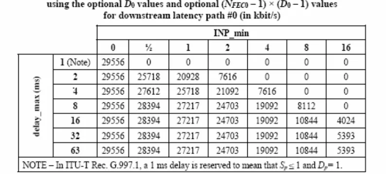 Table 3 Maximum Downstream Attainable Bitrate with 24K Interleaver and Extended Framing Parameters [6] 