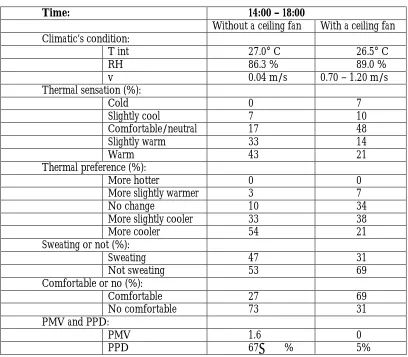 Table 3. Thermal environment in the afternoon for a room with running ceiling fan and not