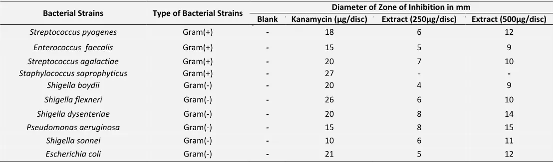 TABLE 3: ANTIBACTERIAL ACTIVITY OF ETHANOLIC EXTRACT LEAVES OF PREMNA INTEGRIFOLIA LINN