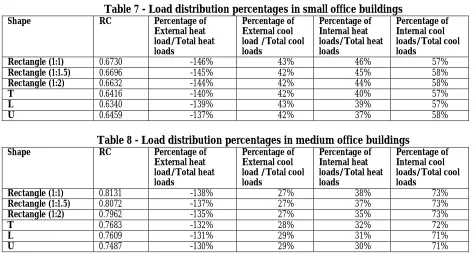 Table 7 - Load distribution percentages in small office buildings RC 