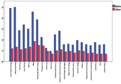 Table 2. Lund-Mackay scores used to classify paranasal sinuses CT scan findings (1) 