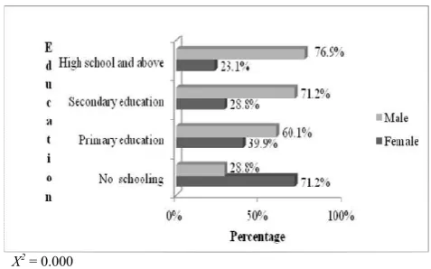 Fig. 1: Educational achievement of household head  