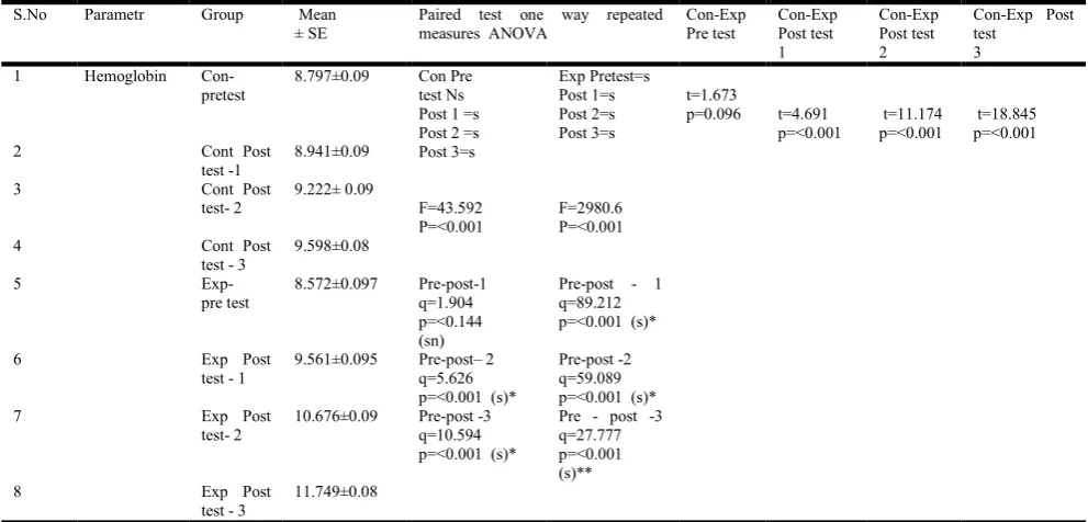 Fig. 1. Compare the conventional and herbal theapy on 