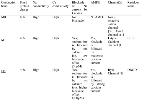 Table 1. Identification of conduction and selectivity bands  