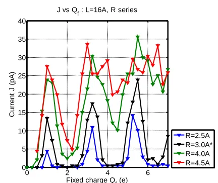 Figure A1. Calcium current J vs fixed charge Qf, showing how the band structure changes as the length of the SF varies in the range L=8-20 Å