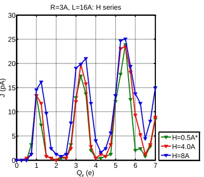 Figure A3. Calcium current J vs fixed charge Qf showing how the band structure varies with the length of the charged cylindrical ring in the range H=0.5-8Å