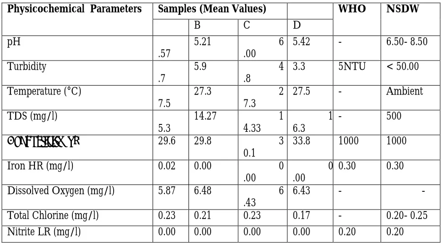 Table 1: Physico-chemical Result being compared with WHO and NSDW standards   