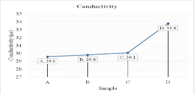 Figure 4. Total Dissolved Solids 
