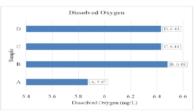 Figure 6: Dissolved Oxygen  