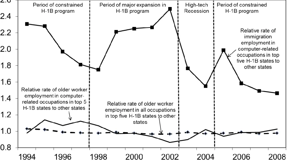 Figure 4: Immigration and age profiles in computer occupations  