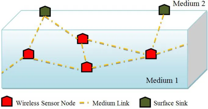 Fig. 1. System architecture of the wireless underwater sensor network  