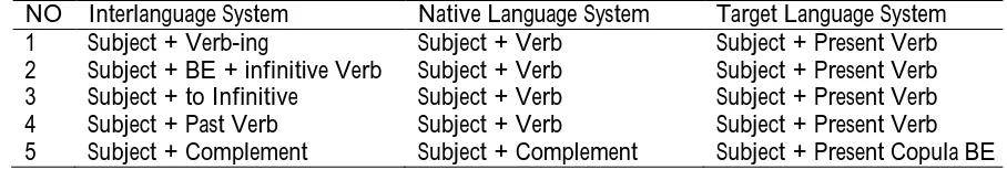 Table 4: Students’ interlanguage, native language, and target language verb tense system to indicate present event 