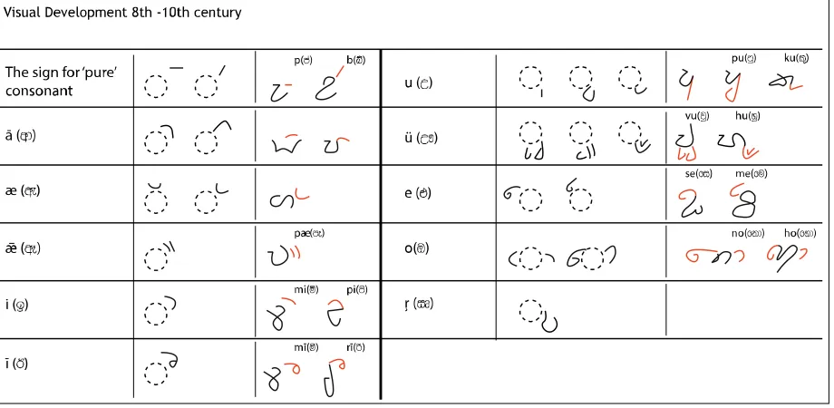 Figure 01 – Visual formation of selected medial vowel signs of 8th -10th century 