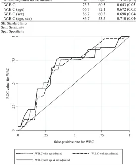 Table 1. The area under the ROC curve and confidence interval based on four models. 