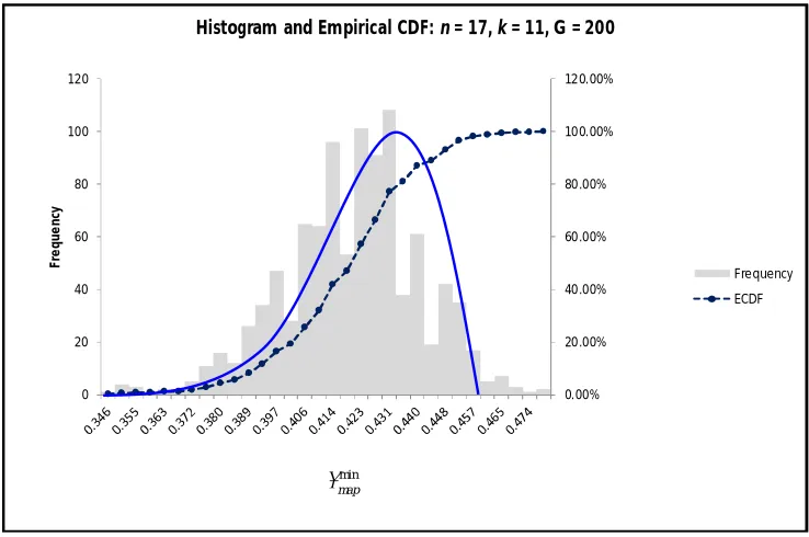 Figure 1: Frequency histogram of indicative of the Gumbel (min) distribution; also known as the log-Weibull