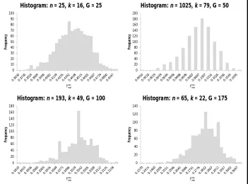 Figure 2: Frequency histograms of 1000 observations of location and dispersion parameters