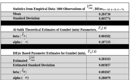 Table 2: Statistics from 1000 observations based on DEnv  
