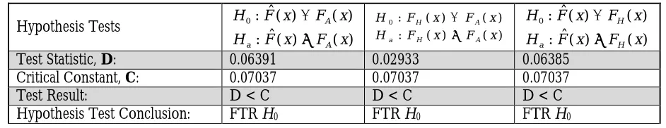 Table 4: Summary of K-S tests for DEnv(129, 92, 75). 