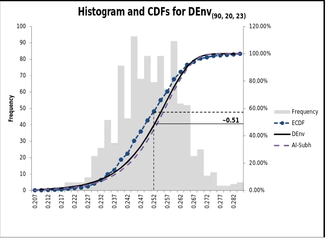 Figure 6: Histogram, ECDF, and CDF for DEnv(90, 20, 23)and Al-Subh 