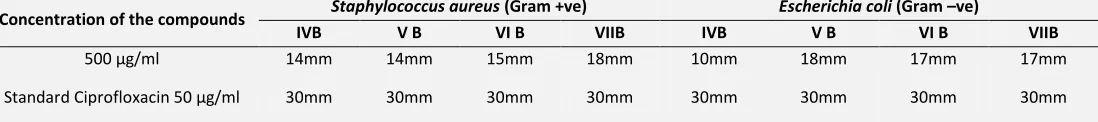 TABLE 1: COMPARISON OF ZONE OF INHIBITION OF ALL THE FOUR SYNTHESISED COMPOUND FOR THE CONCENTRATION OF 500 µg/ml FOR THE ANTIBACTERIAL ACTIVITY WITH STAPHYLOCOCCUS AUREUS (GRAM +VE) & ESCHERICHIA COLI (GRAM –VE)  