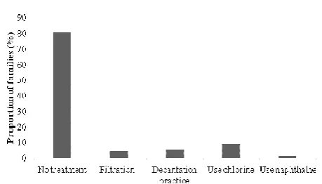 Figure 3. Proportion of method of water drinking treatment 
