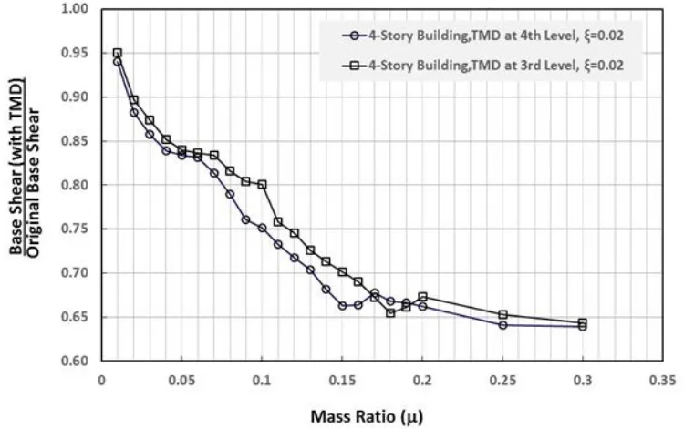 Fig. 7: Base shear reduction of 4-story structure for two locations of the TMD for damping coefficient of primary structure =0.02