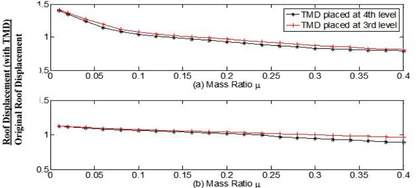 Fig. 8: Base shear reduction of 4-story structure for two locations of the TMD for damping coefficient of  primary structure  =0.05