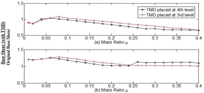 Fig. 10: Effect of damper on base shear of 4-story structure with 2% damping (� = �.��) (a) Altadena ground motion; (b) Lexington ground motion