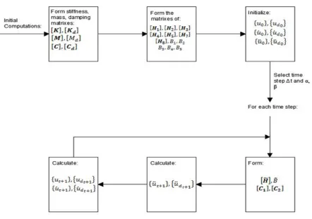 Fig. 2: Flow chart of the algorithms of the Matlab code. 