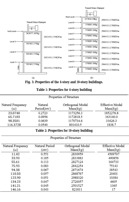 Table 1: Properties for 4-story building 