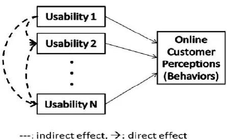 Figure 1. Usability and Online Customer  