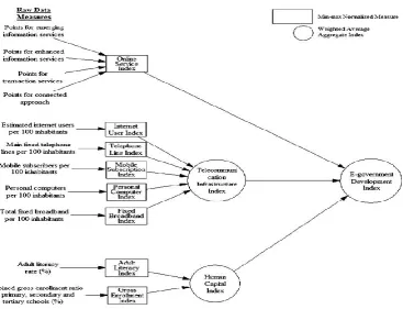 Figure 2. E-Government Openness Index share’s distribution   