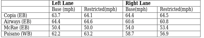 Table 3: Average Speed (11-3 PM)  