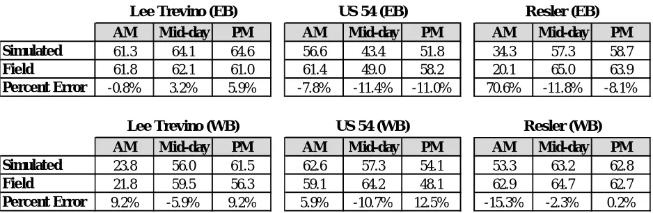 Table 5: forecasted vs actual Speed Comparison 