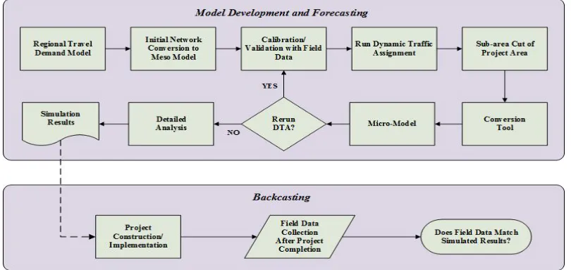Figure 1: Model Development, Forecasting and back casting Process 