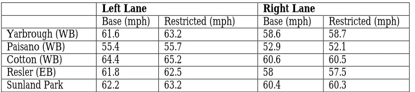 Table 2: Average Speed (7-11 am)  