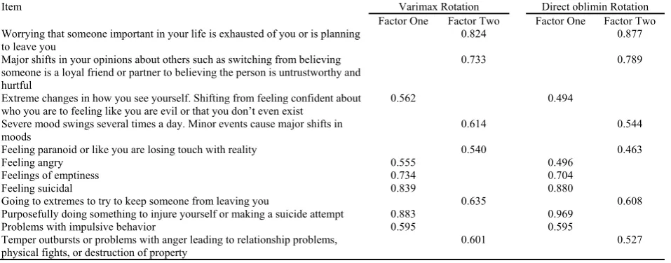 Table 3. Factor analysis of the BEST items 