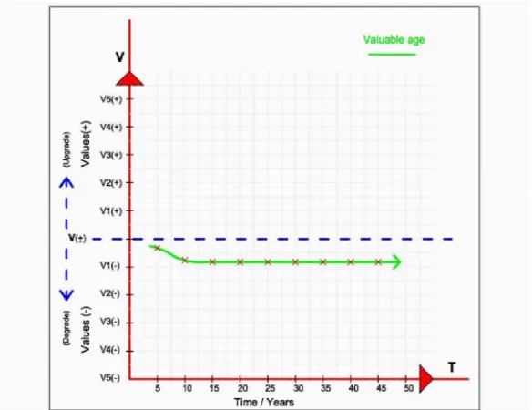 Figure 8: One direction (single case, equilibrium) of valuable age (the authors).  